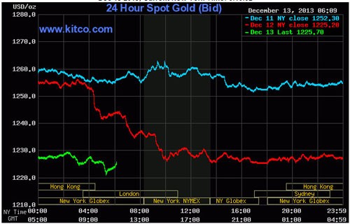Vàng trong nước vẫn “vênh” 4 triệu đồng/lượng ảnh 1